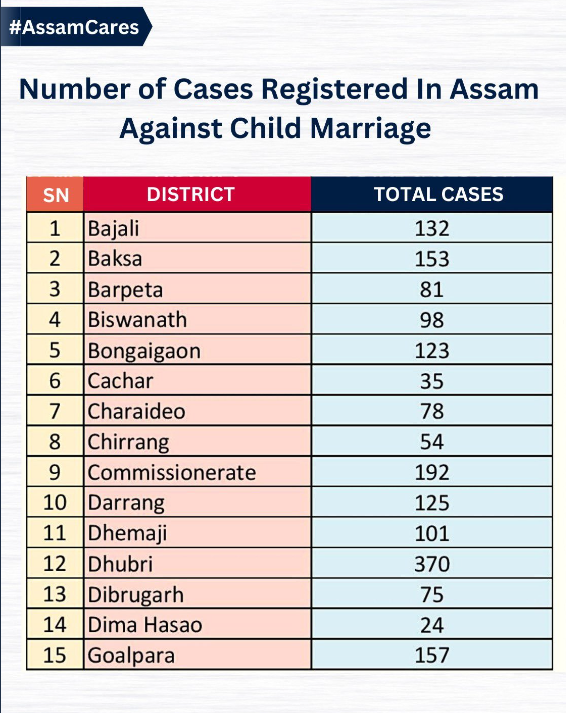 Assam CM Sarma said – More than 4000 cases have been registered against child marriage, action will start from February 3.